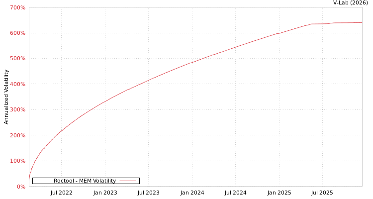 graph of Roctool MEM