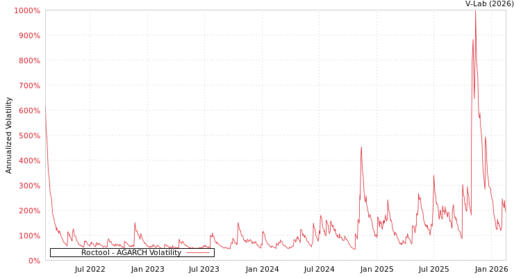 graph of Roctool AGARCH