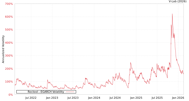 graph of Roctool EGARCH