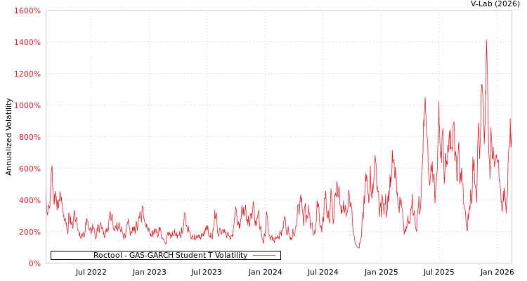 graph of Roctool GAS-GARCH-T