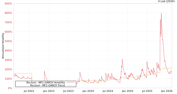 graph of Roctool MF2-GARCH