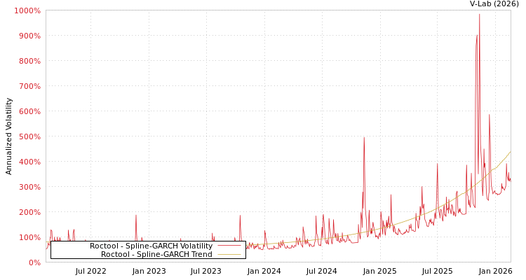 graph of Roctool SGARCH