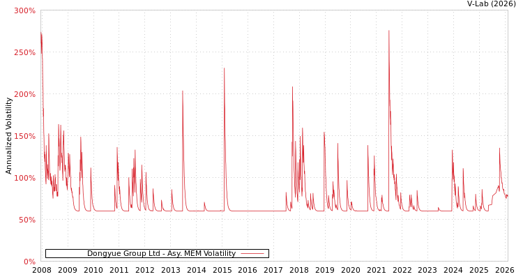graph of Dongyue Group Ltd AMEM