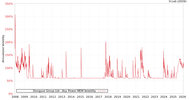 graph of Dongyue Group Ltd APMEM