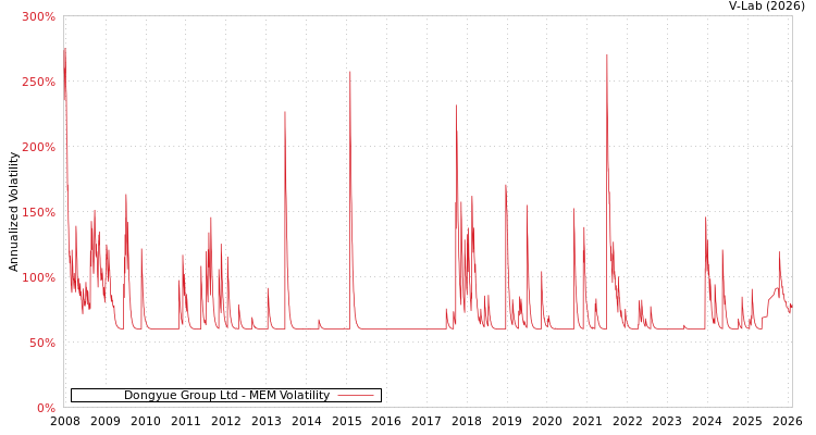 graph of Dongyue Group Ltd MEM