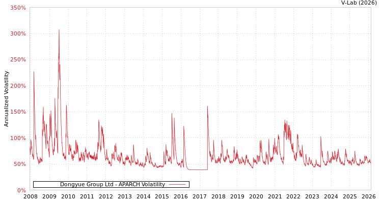 graph of Dongyue Group Ltd APARCH
