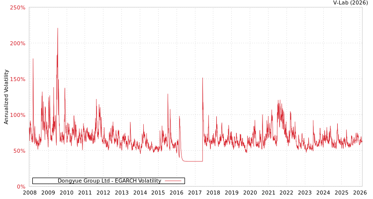graph of Dongyue Group Ltd EGARCH