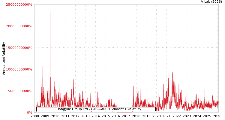 graph of Dongyue Group Ltd GAS-GARCH-T