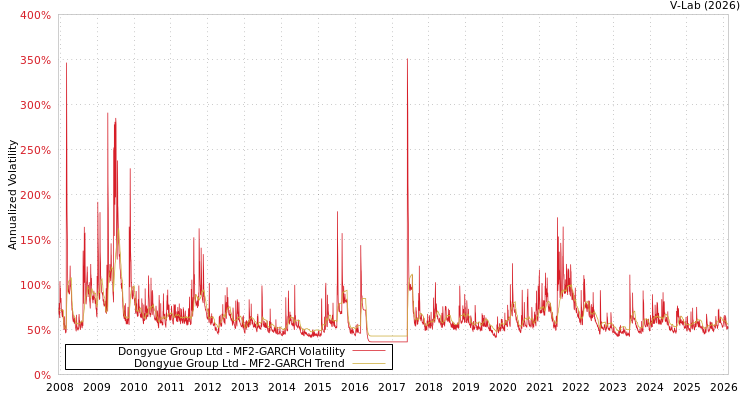 graph of Dongyue Group Ltd MF2-GARCH