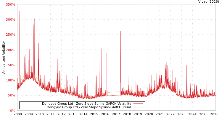 graph of Dongyue Group Ltd S0GARCH