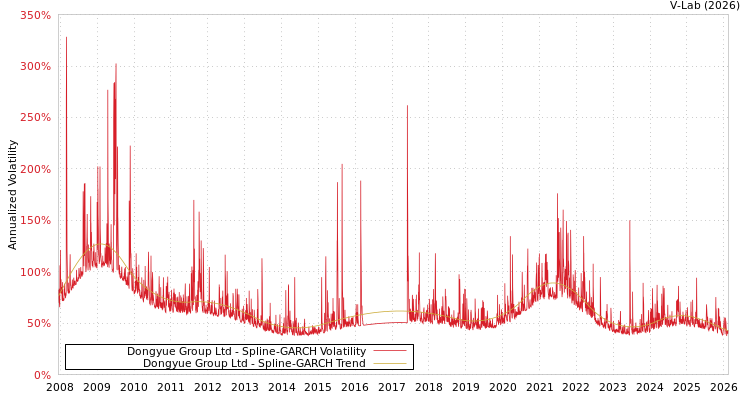graph of Dongyue Group Ltd SGARCH