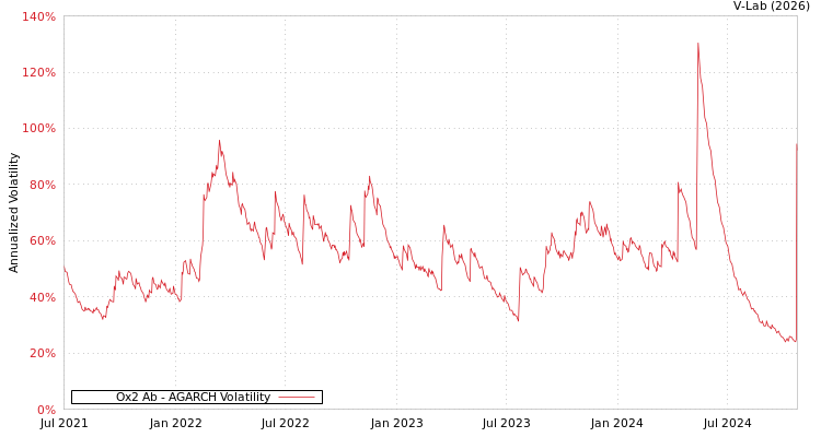 graph of Ox2 Ab AGARCH