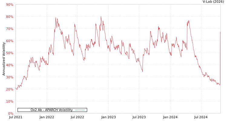 graph of Ox2 Ab APARCH