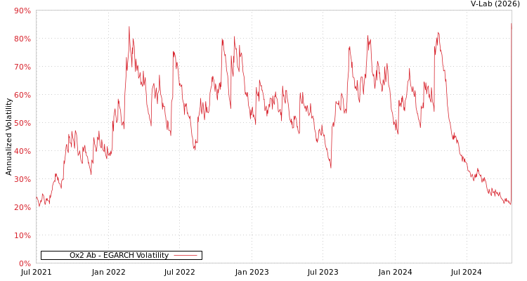 graph of Ox2 Ab EGARCH