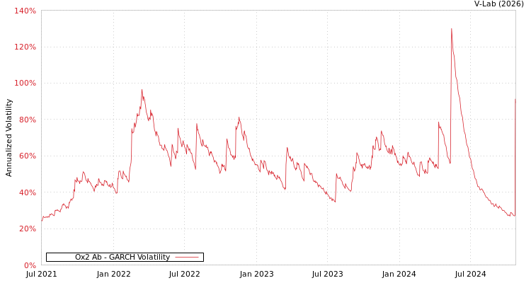 graph of Ox2 Ab GARCH
