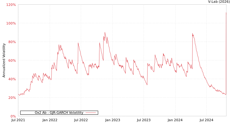 graph of Ox2 Ab GJR-GARCH