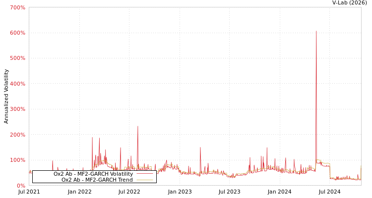 graph of Ox2 Ab MF2-GARCH