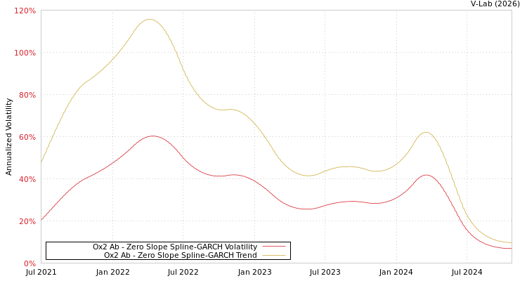 graph of Ox2 Ab S0GARCH