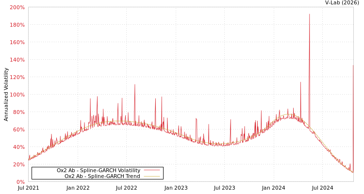 graph of Ox2 Ab SGARCH