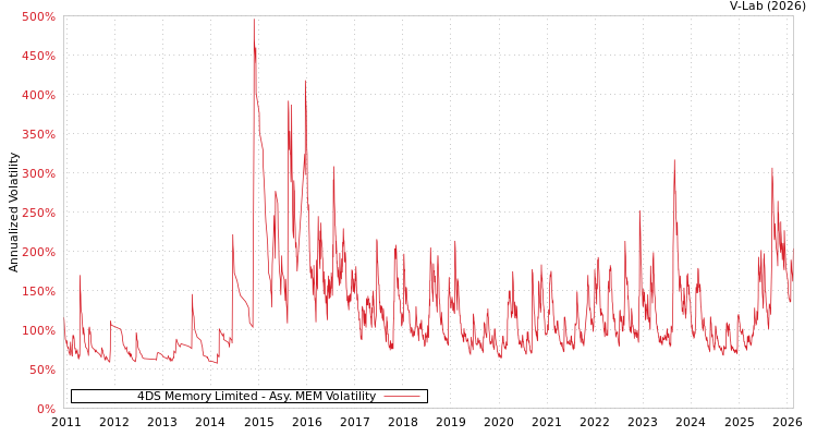 graph of 4DS Memory Limited AMEM