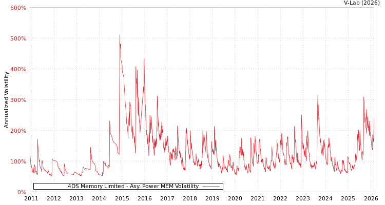 graph of 4DS Memory Limited APMEM