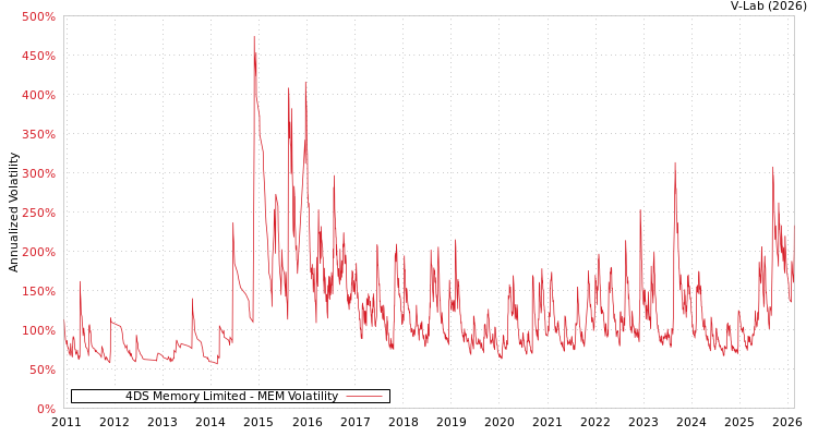 graph of 4DS Memory Limited MEM