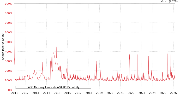 graph of 4DS Memory Limited AGARCH