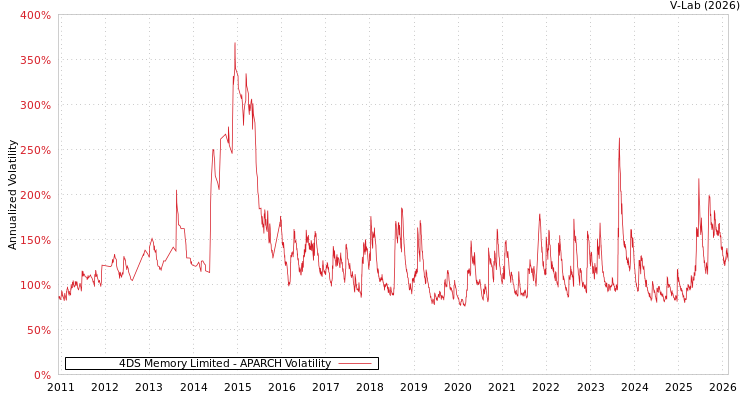 graph of 4DS Memory Limited APARCH