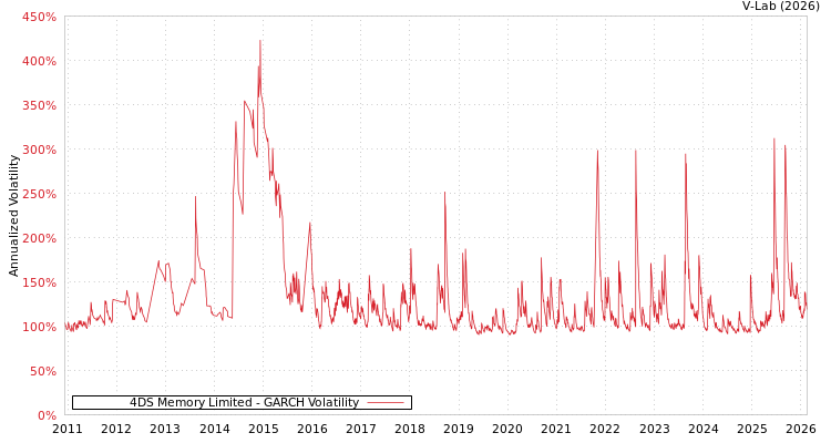 graph of 4DS Memory Limited GARCH