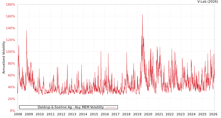 graph of Daldrup & Soehne Ag AMEM