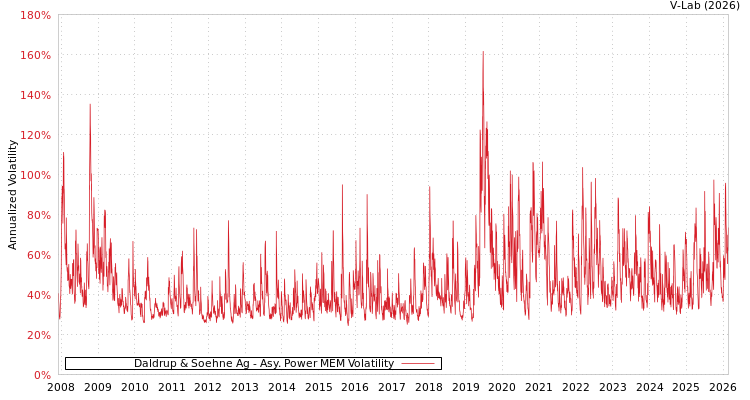 graph of Daldrup & Soehne Ag APMEM