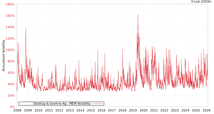 graph of Daldrup & Soehne Ag MEM