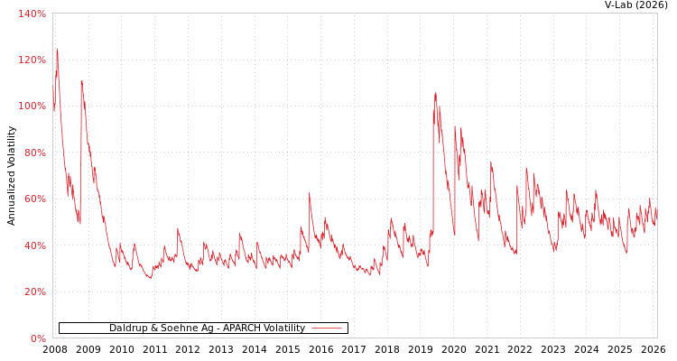 graph of Daldrup & Soehne Ag APARCH