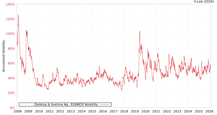 graph of Daldrup & Soehne Ag EGARCH