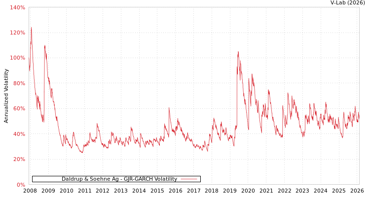 graph of Daldrup & Soehne Ag GJR-GARCH