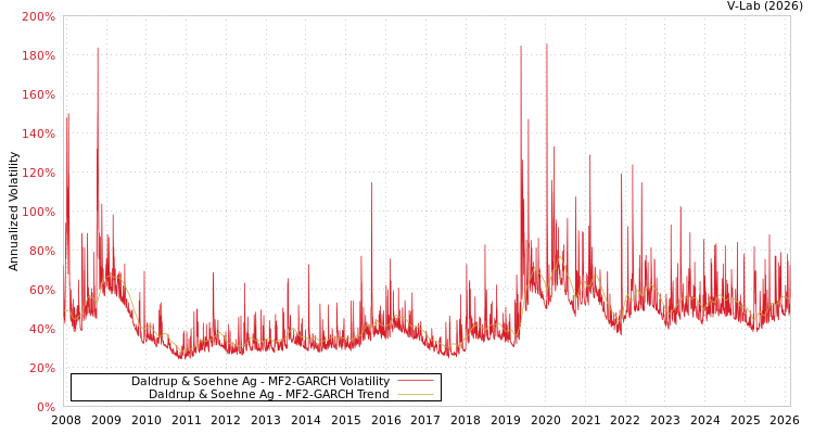 graph of Daldrup & Soehne Ag MF2-GARCH