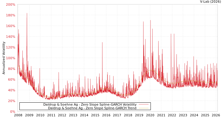 graph of Daldrup & Soehne Ag S0GARCH