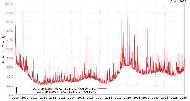 graph of Daldrup & Soehne Ag SGARCH