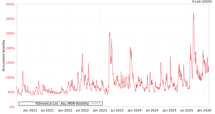graph of 4Dmedical Ltd AMEM