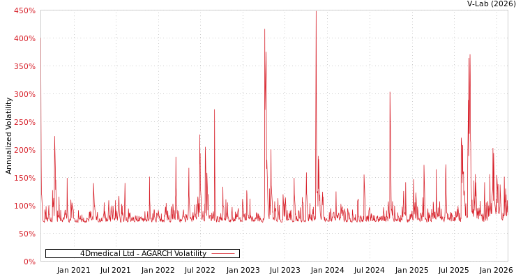 graph of 4Dmedical Ltd AGARCH