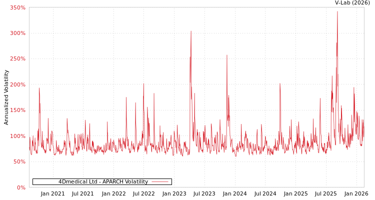 graph of 4Dmedical Ltd APARCH