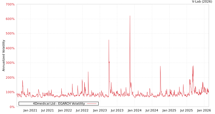 graph of 4Dmedical Ltd EGARCH
