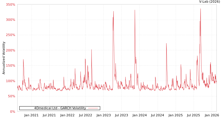 graph of 4Dmedical Ltd GARCH