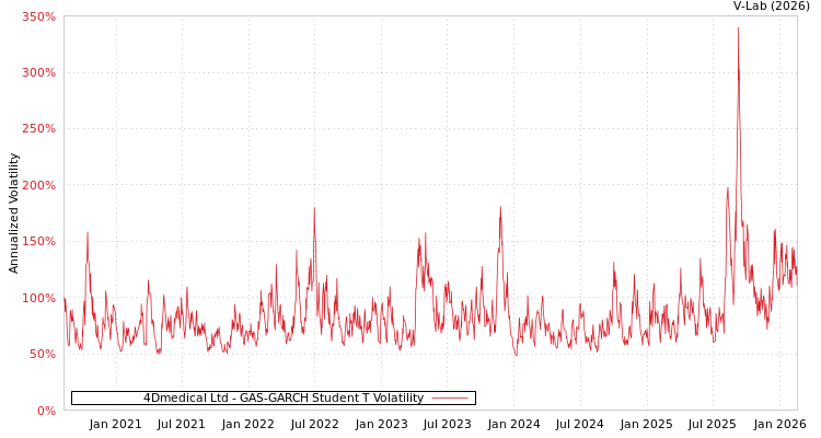 graph of 4Dmedical Ltd GAS-GARCH-T