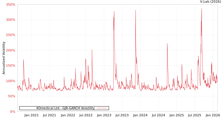 graph of 4Dmedical Ltd GJR-GARCH