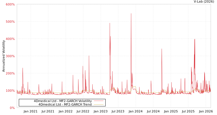graph of 4Dmedical Ltd MF2-GARCH