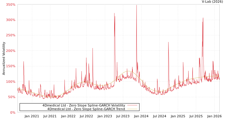 graph of 4Dmedical Ltd S0GARCH