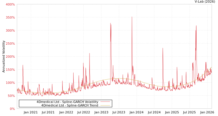 graph of 4Dmedical Ltd SGARCH