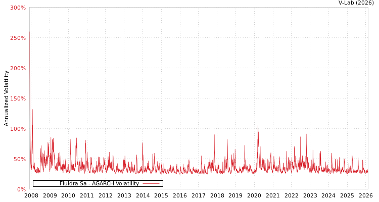 graph of Fluidra Sa AGARCH