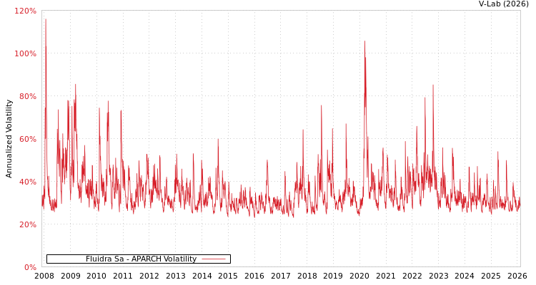 graph of Fluidra Sa APARCH